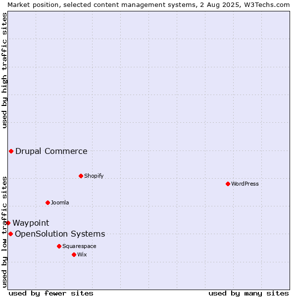 Market position of Drupal Commerce vs. OpenSolution Systems vs. Waypoint