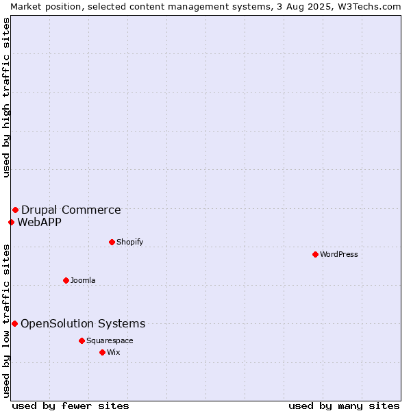 Market position of Drupal Commerce vs. OpenSolution Systems vs. WebAPP
