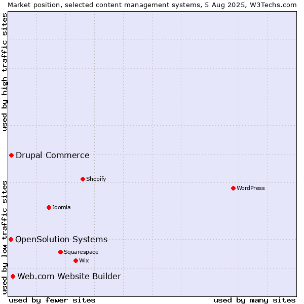 Market position of Web.com Website Builder vs. Drupal Commerce vs. OpenSolution Systems