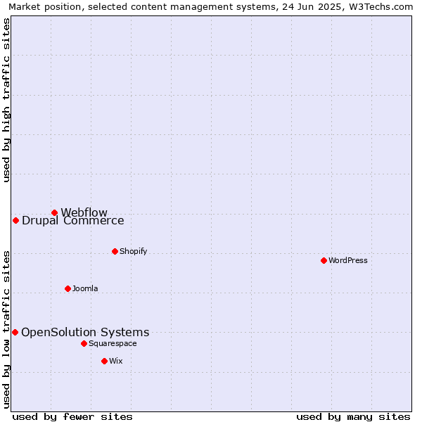Market position of Webflow vs. Drupal Commerce vs. OpenSolution Systems