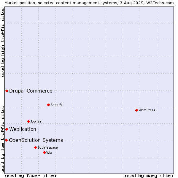 Market position of Weblication vs. Drupal Commerce vs. OpenSolution Systems