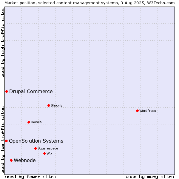 Market position of Webnode vs. Drupal Commerce vs. OpenSolution Systems