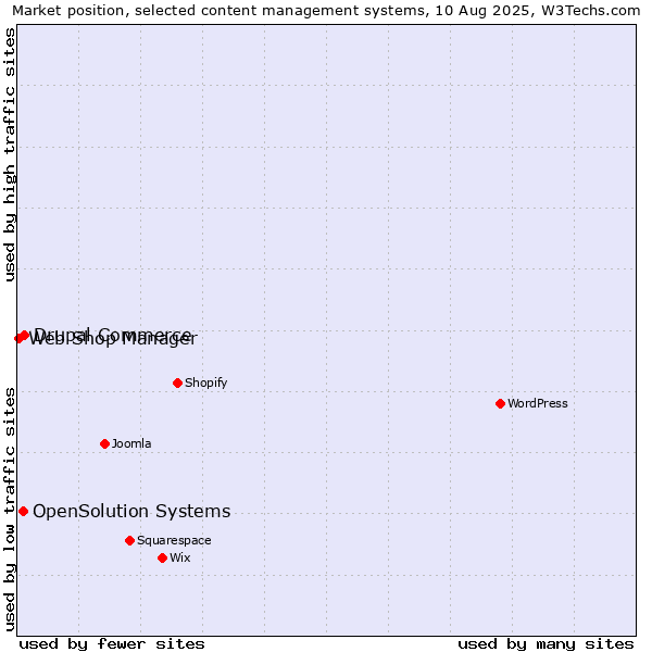 Market position of Drupal Commerce vs. OpenSolution Systems vs. Web Shop Manager