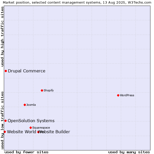 Market position of Drupal Commerce vs. OpenSolution Systems vs. Website World Website Builder