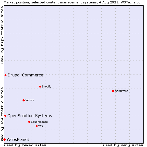 Market position of Drupal Commerce vs. OpenSolution Systems vs. WebsPlanet