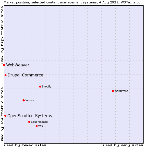 Market position of Drupal Commerce vs. OpenSolution Systems vs. WebWeaver