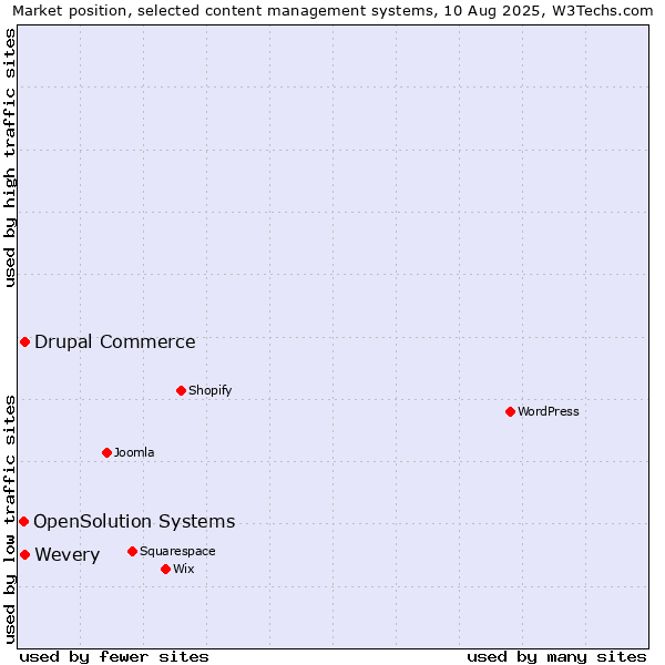 Market position of Drupal Commerce vs. Wevery vs. OpenSolution Systems