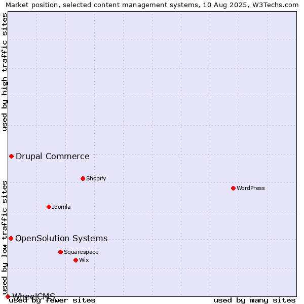 Market position of Drupal Commerce vs. OpenSolution Systems vs. WheelCMS