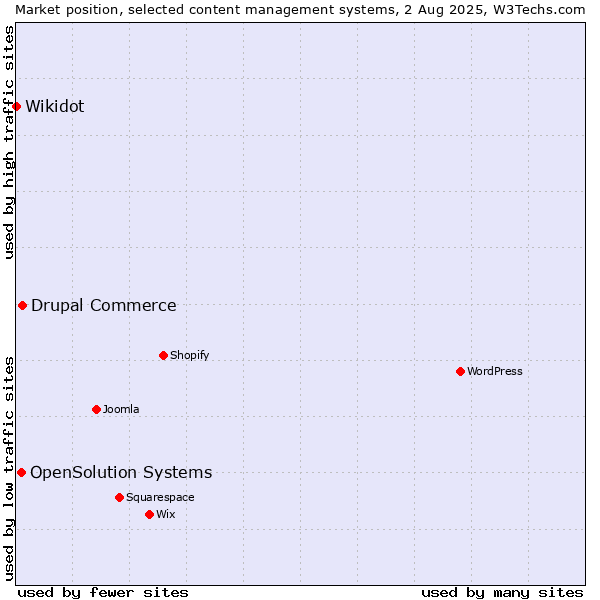 Market position of Drupal Commerce vs. OpenSolution Systems vs. Wikidot