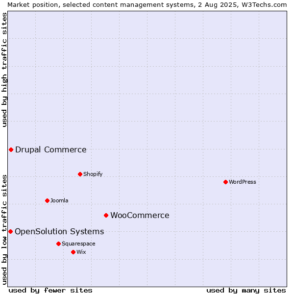 Market position of WooCommerce vs. Drupal Commerce vs. OpenSolution Systems