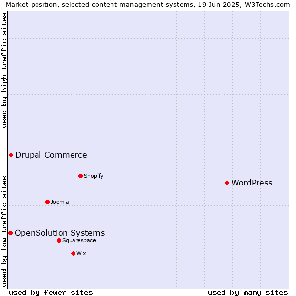 Market position of WordPress vs. Drupal Commerce vs. OpenSolution Systems