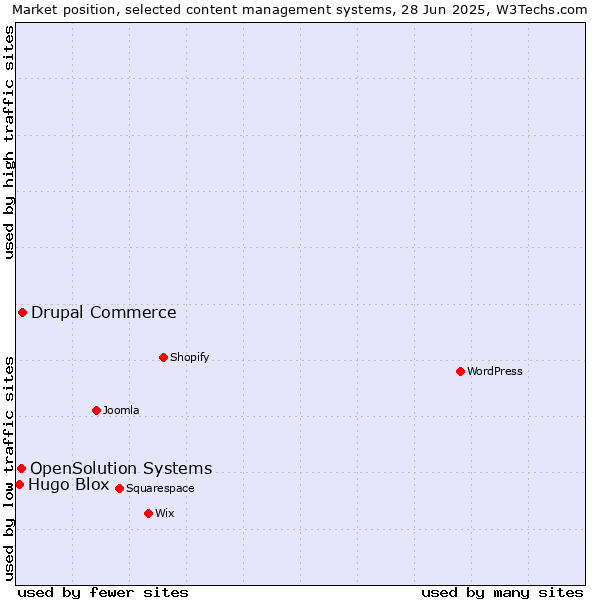 Market position of Drupal Commerce vs. OpenSolution Systems vs. Hugo Blox