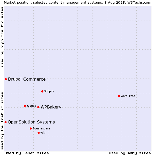 Market position of WPBakery vs. Drupal Commerce vs. OpenSolution Systems