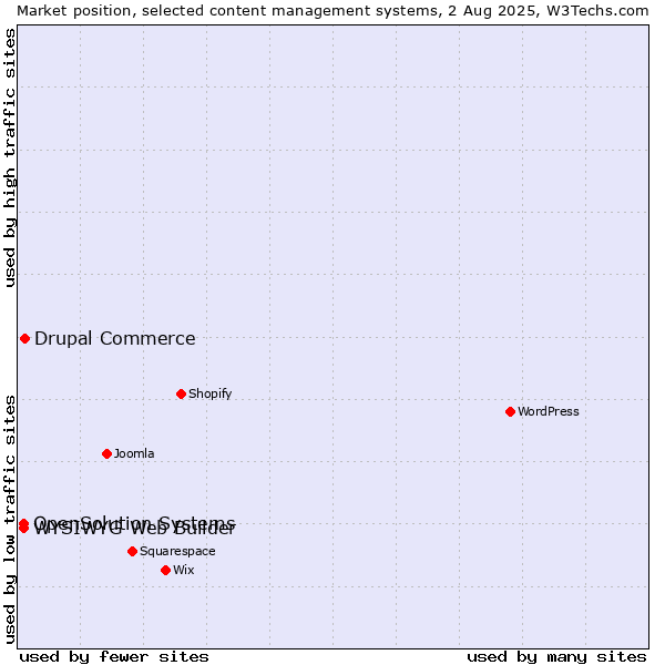 Market position of Drupal Commerce vs. WYSIWYG Web Builder vs. OpenSolution Systems