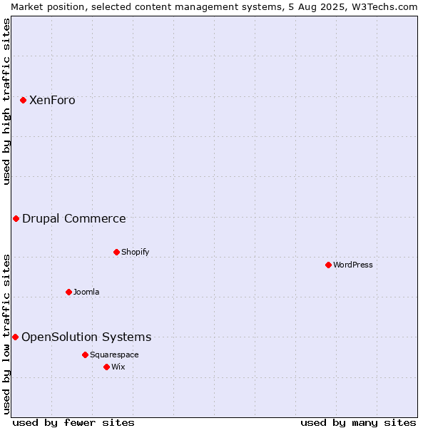 Market position of XenForo vs. Drupal Commerce vs. OpenSolution Systems