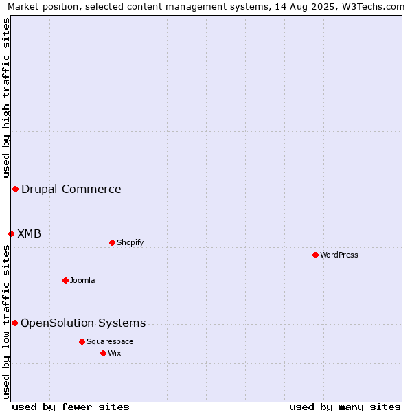 Market position of Drupal Commerce vs. OpenSolution Systems vs. XMB