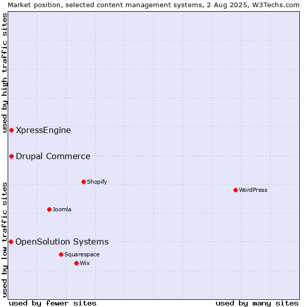 Market position of Drupal Commerce vs. XpressEngine vs. OpenSolution Systems