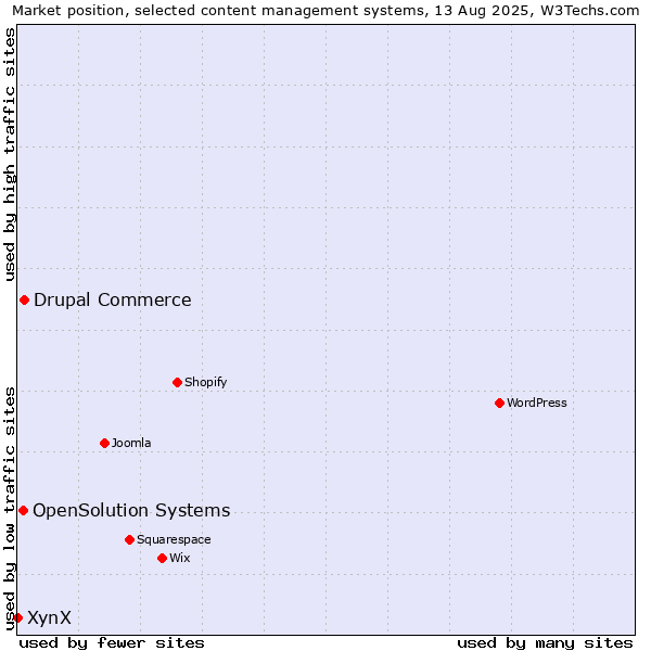 Market position of Drupal Commerce vs. OpenSolution Systems vs. XynX