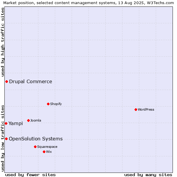 Market position of Drupal Commerce vs. OpenSolution Systems vs. Yampi