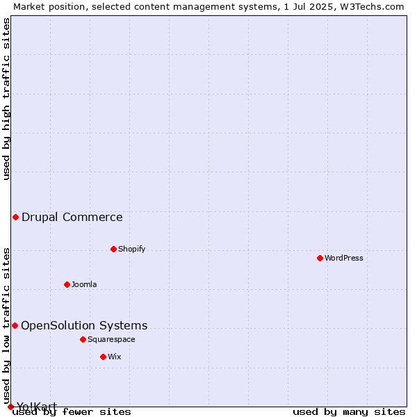 Market position of Drupal Commerce vs. OpenSolution Systems vs. Yo!Kart