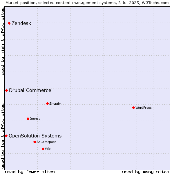 Market position of Zendesk vs. Drupal Commerce vs. OpenSolution Systems