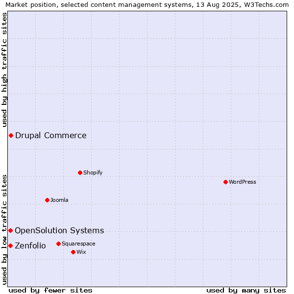 Market position of Drupal Commerce vs. OpenSolution Systems vs. Zenfolio