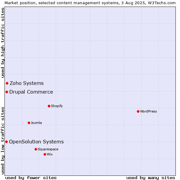 Market position of Zoho Systems vs. Drupal Commerce vs. OpenSolution Systems