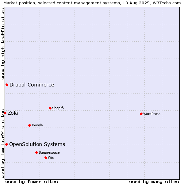 Market position of Drupal Commerce vs. OpenSolution Systems vs. Zola