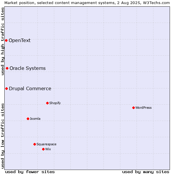 Market position of Oracle Systems vs. Drupal Commerce vs. OpenText