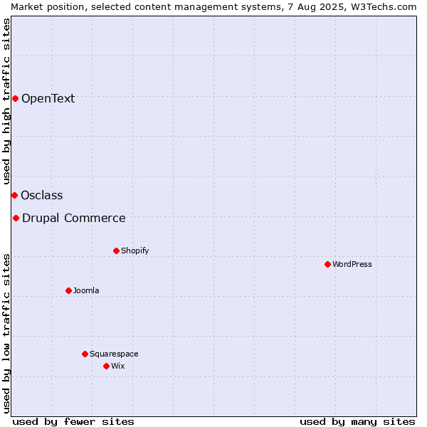 Market position of Drupal Commerce vs. OpenText vs. Osclass