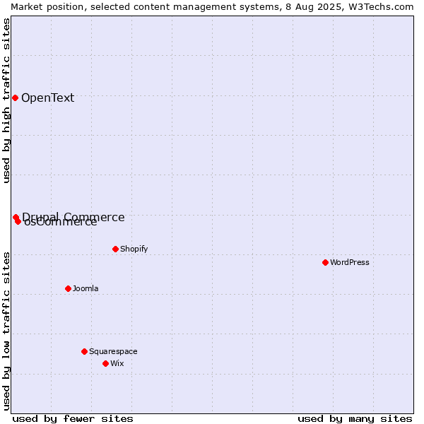 Market position of osCommerce vs. Drupal Commerce vs. OpenText