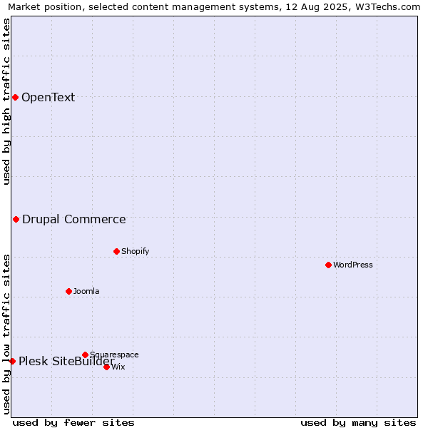 Market position of Drupal Commerce vs. OpenText vs. Plesk SiteBuilder
