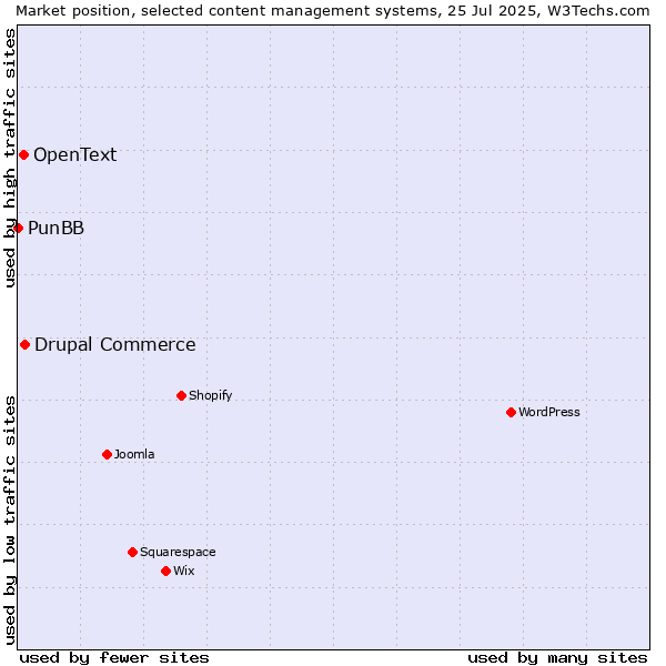 Market position of Drupal Commerce vs. OpenText vs. PunBB