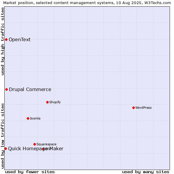 Market position of Drupal Commerce vs. OpenText vs. Quick Homepage Maker