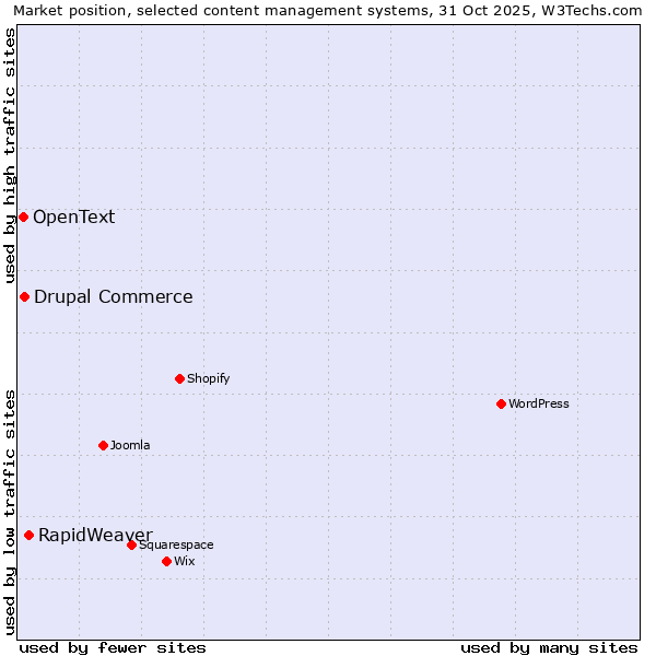 Market position of RapidWeaver vs. Drupal Commerce vs. OpenText
