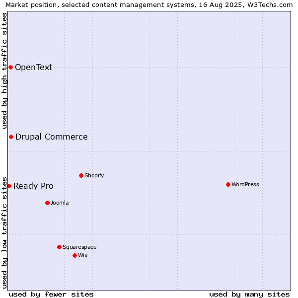 Market position of Drupal Commerce vs. OpenText vs. Ready Pro