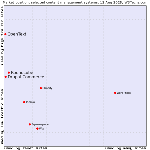 Market position of Roundcube vs. Drupal Commerce vs. OpenText