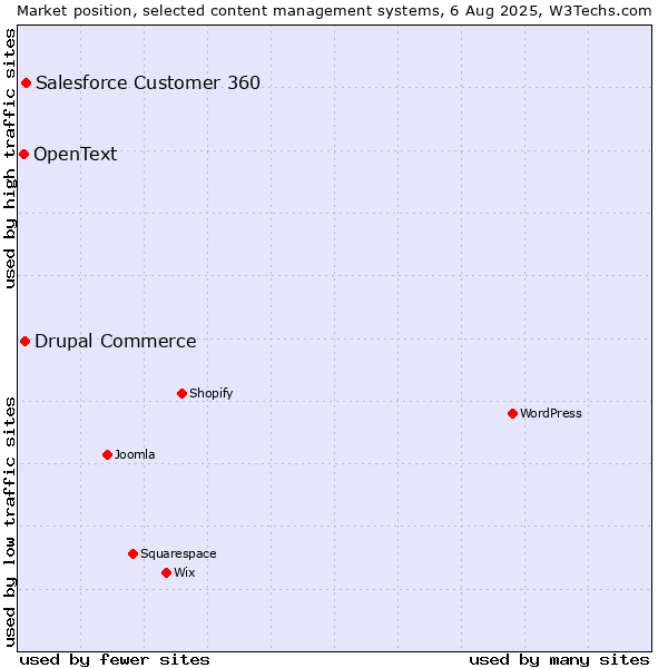 Market position of Salesforce Customer 360 vs. Drupal Commerce vs. OpenText