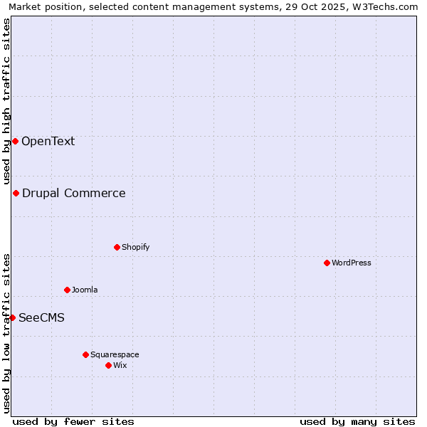 Market position of Drupal Commerce vs. OpenText vs. SeeCMS