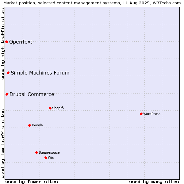 Market position of Simple Machines Forum vs. Drupal Commerce vs. OpenText