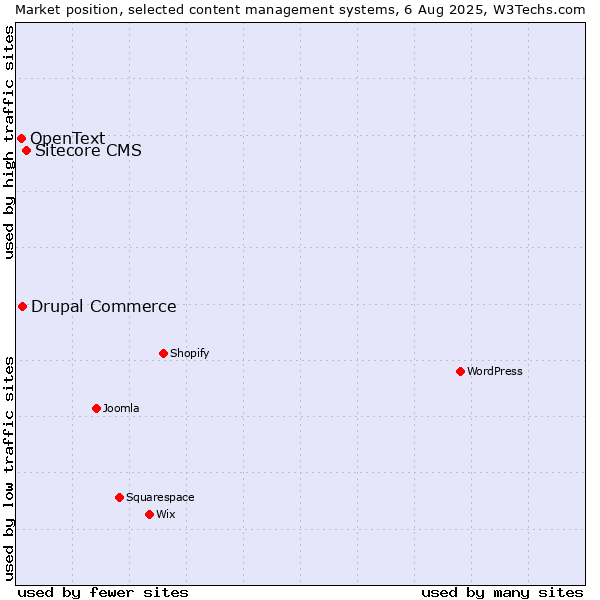 Market position of Sitecore CMS vs. Drupal Commerce vs. OpenText