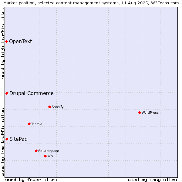 Market position of Drupal Commerce vs. SitePad vs. OpenText