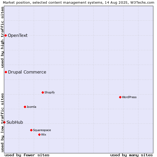 Market position of Drupal Commerce vs. OpenText vs. SubHub