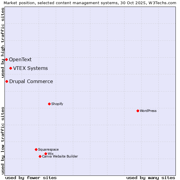 Market position of VTEX Systems vs. Drupal Commerce vs. OpenText