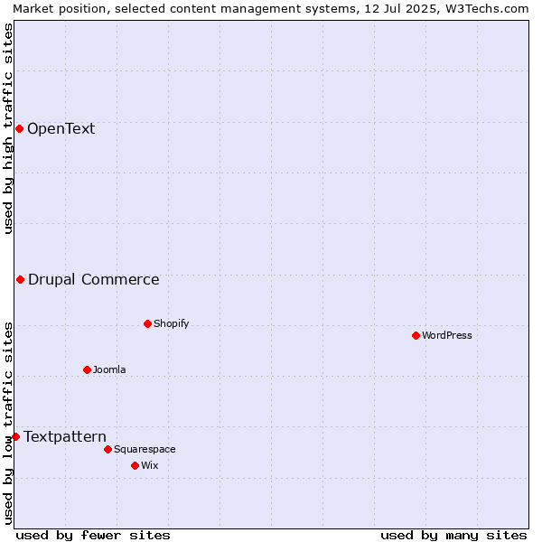 Market position of Drupal Commerce vs. OpenText vs. Textpattern