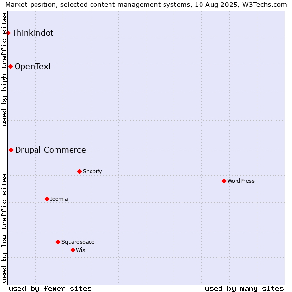 Market position of Drupal Commerce vs. OpenText vs. Thinkindot