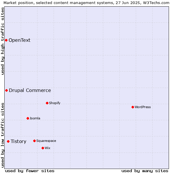 Market position of Tistory vs. Drupal Commerce vs. OpenText