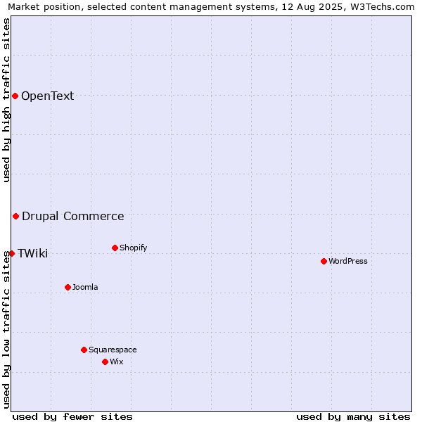 Market position of Drupal Commerce vs. OpenText vs. TWiki