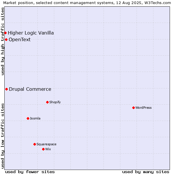 Market position of Drupal Commerce vs. OpenText vs. Higher Logic Vanilla