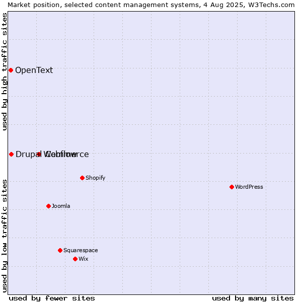 Market position of Webflow vs. Drupal Commerce vs. OpenText